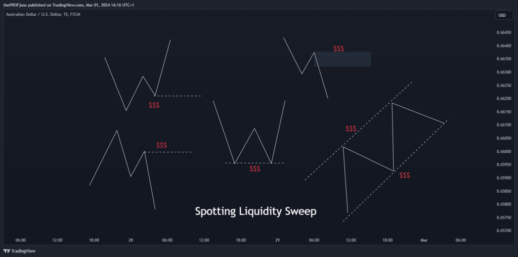 spotting liquidity sweep