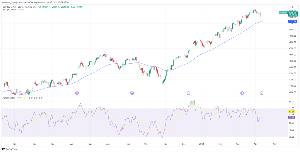 S&P 500 daily chart_2024-04-10