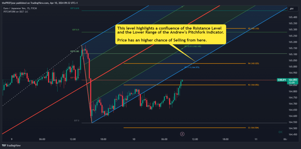 andrew pitchfork support and resistance levels
