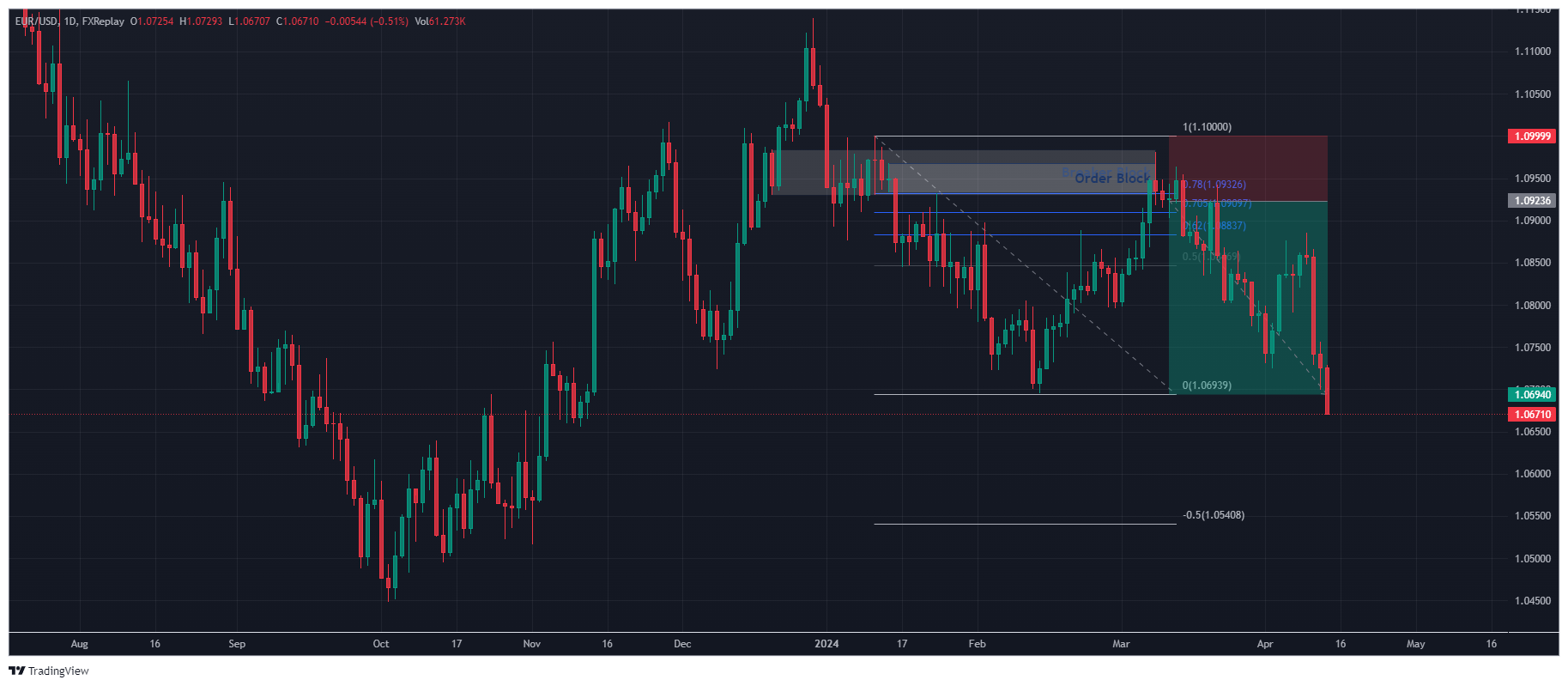 Optimal Trade Entry in ICT - What Is It and How Does It Work?