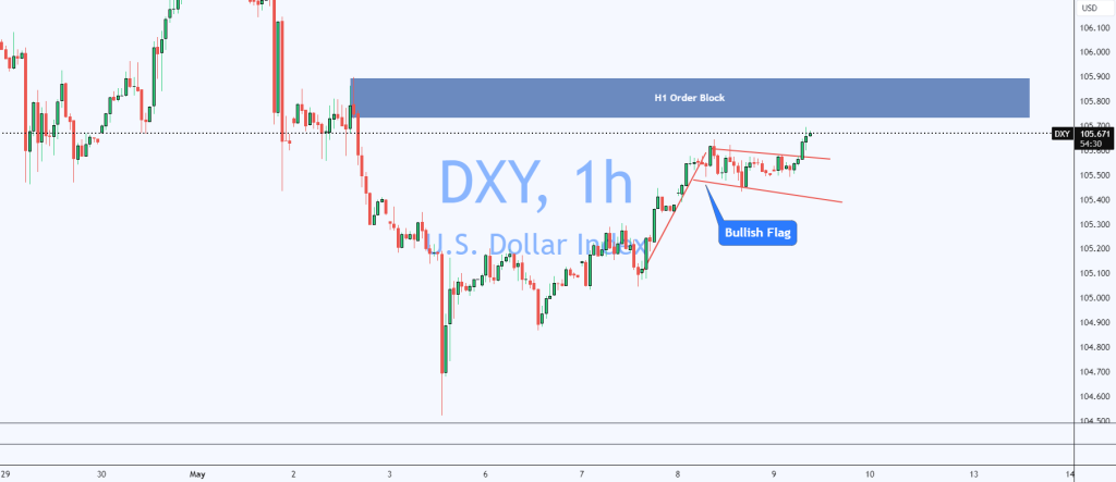 dxy 1h chart