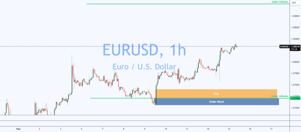 eurusd 1h chart