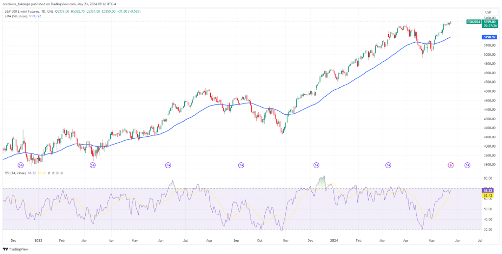 S&P500 daily chart - 22/05/2024