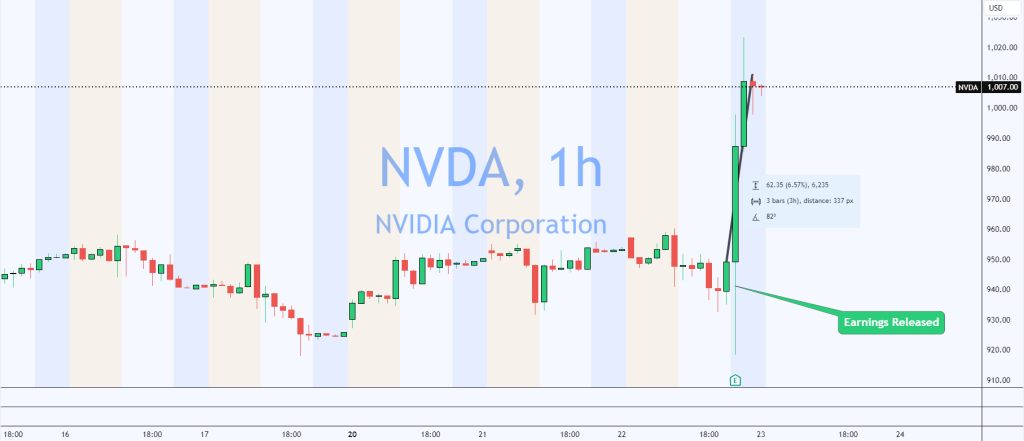 nvidia 1h chart