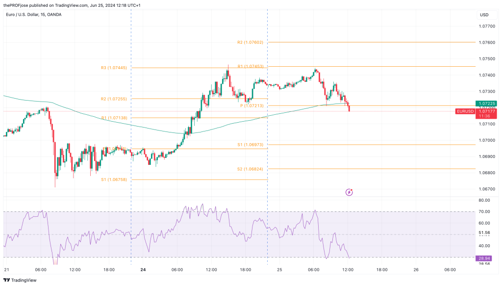 eurusd m15 chart