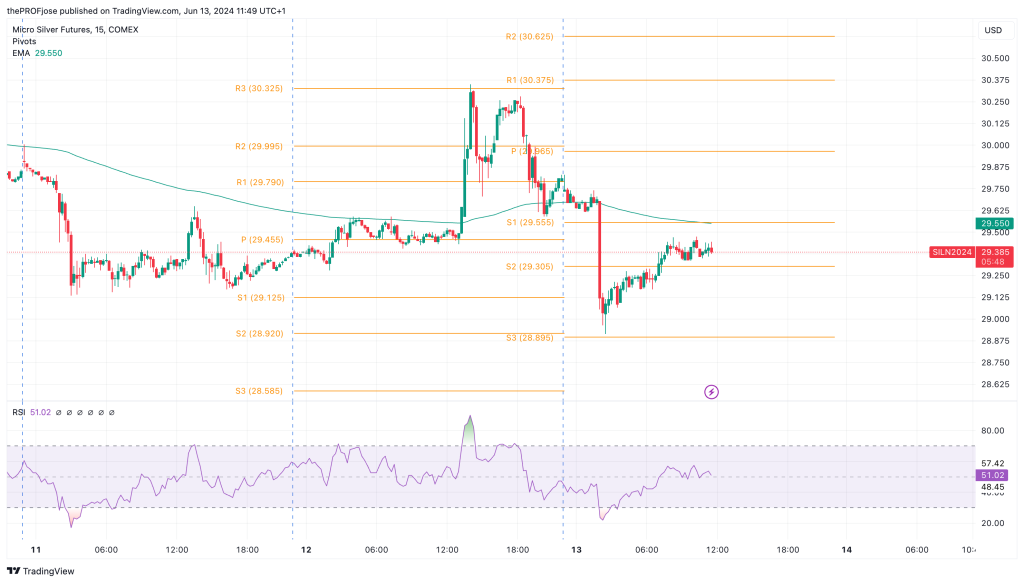 silver m15 chart