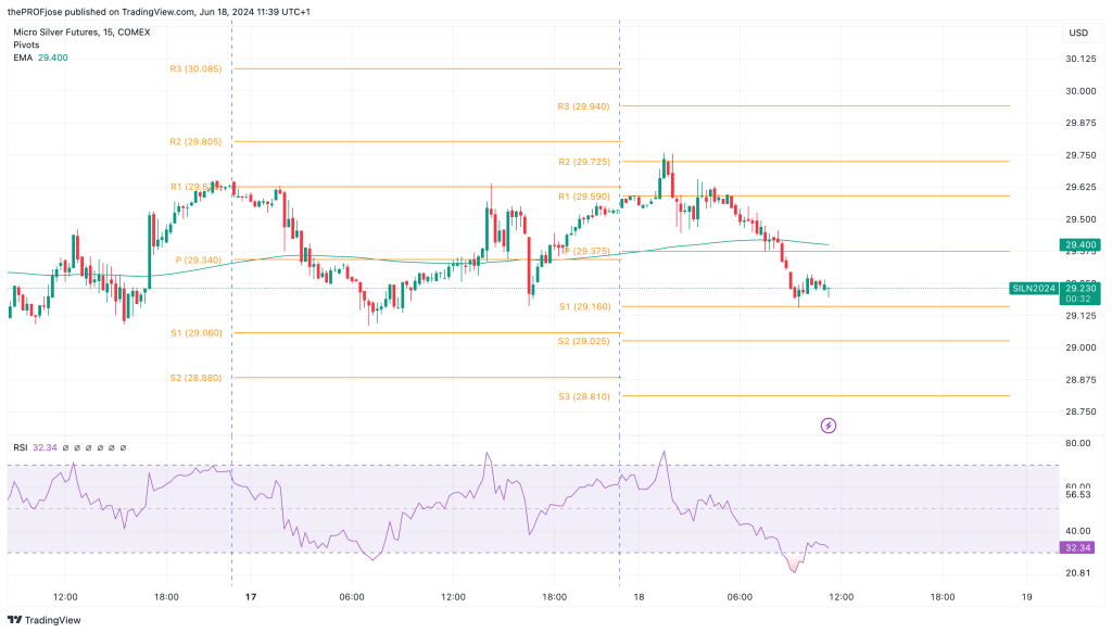 silver m15 chart