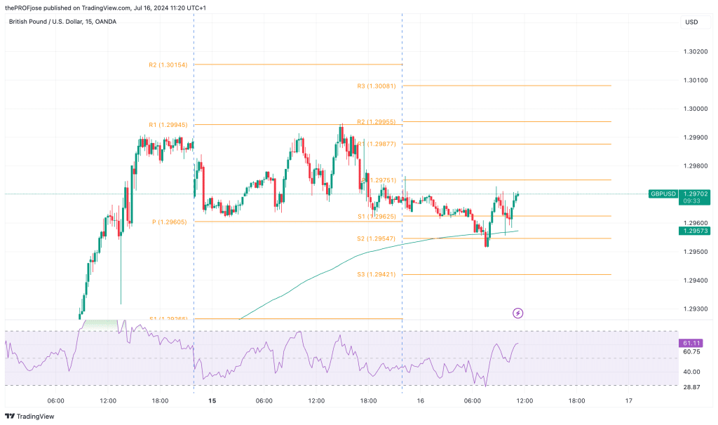 gbpusd m15 chart