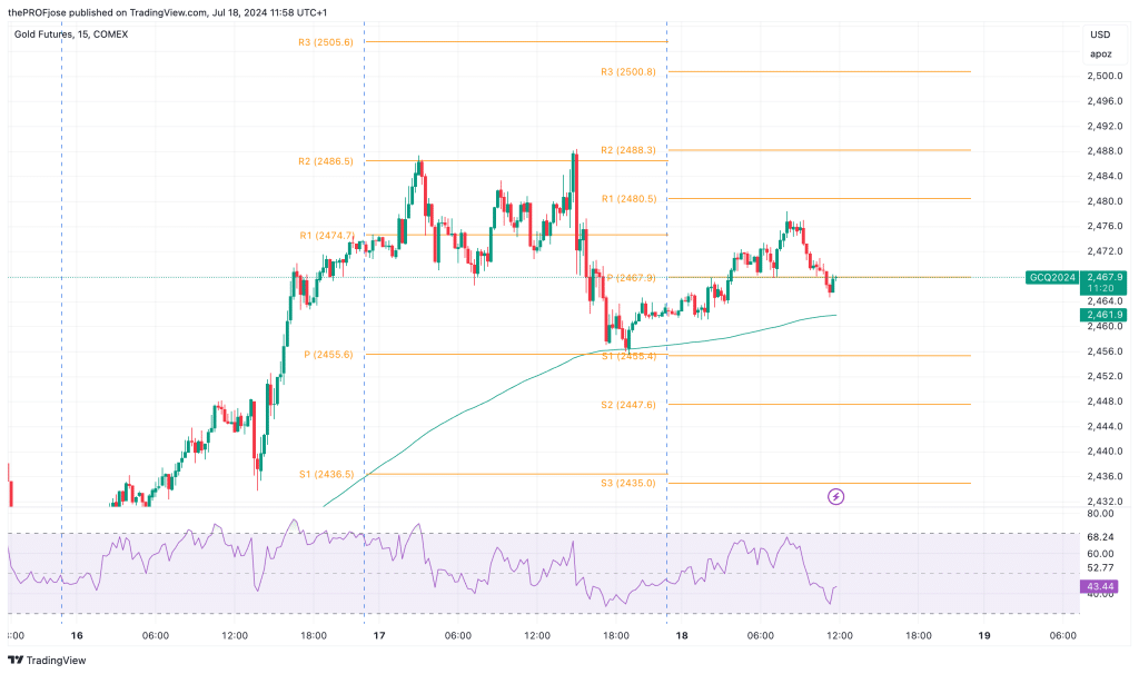 gold m15 chart