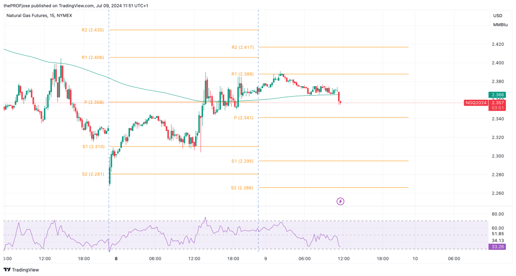 natural gas m15 chart