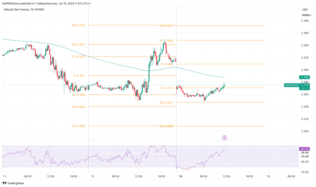 natural gas m15 chart