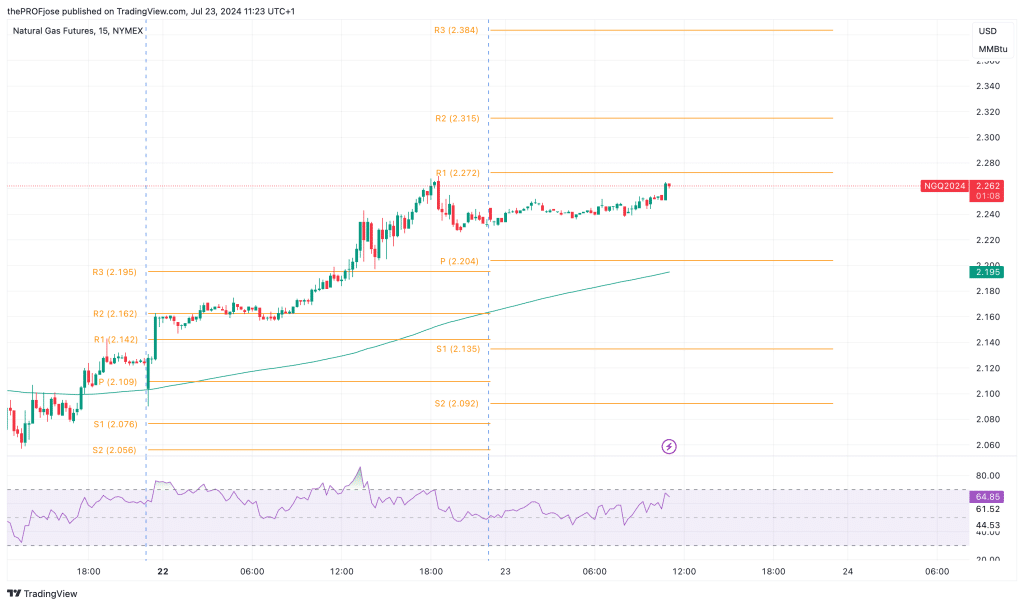 natural gas m15 chart