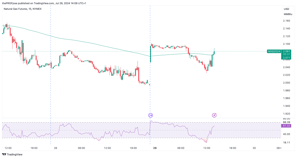 natural gas m15 chart