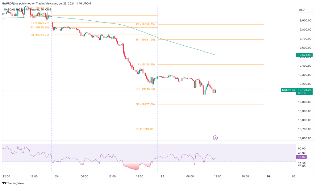 nasdaq 100 m15 chart