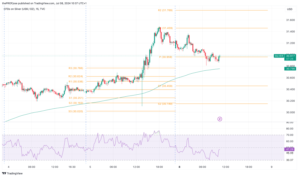 silver m15 chart