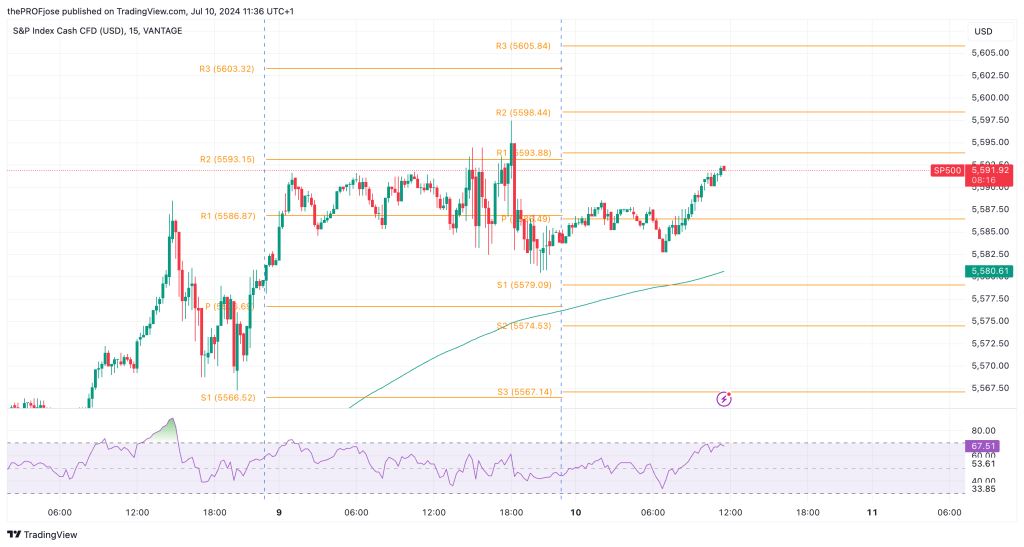 sp500 m15 chart