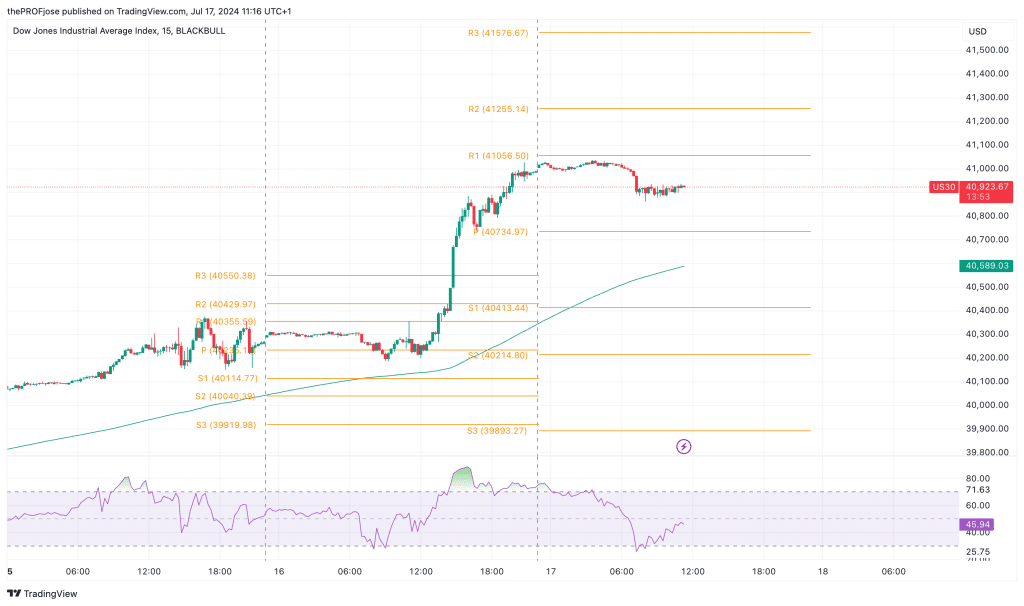 dow jones m15 chart