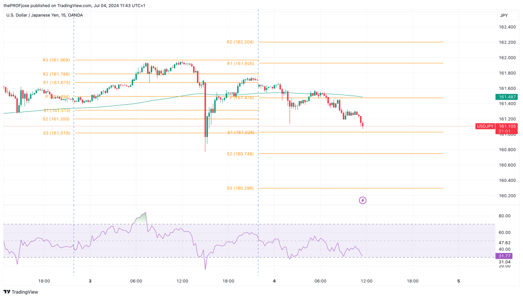 usdjpy m15 chart