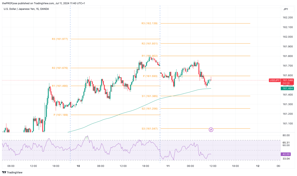 usdjpy m15 chart