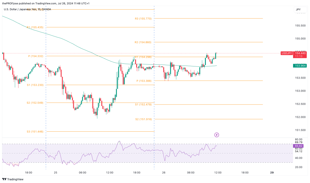 usdjpy m15 chart