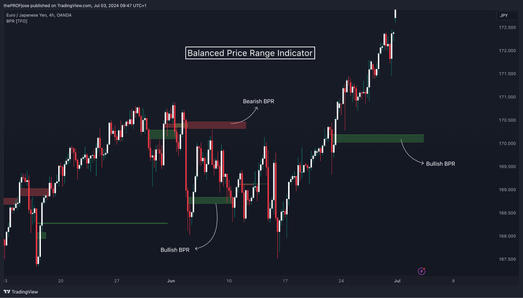 balanced price range tradingview