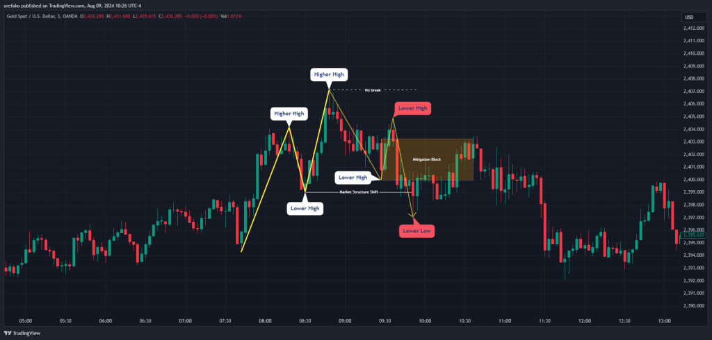 Bearish Mitigation Block