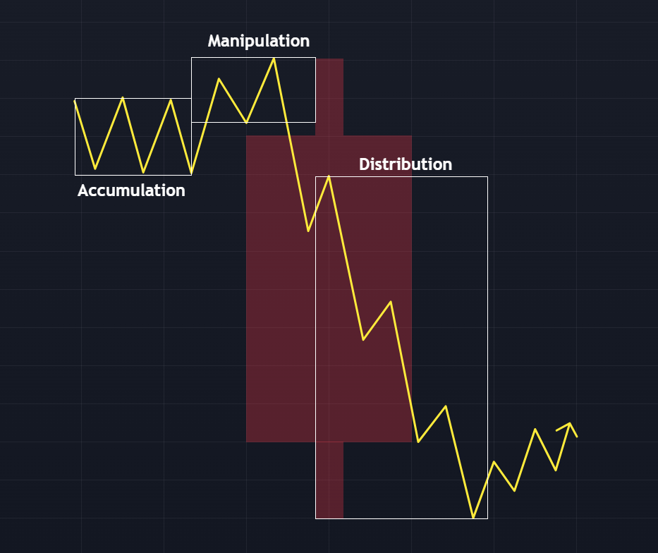 Bearish Power of 3 Candlestick Formation