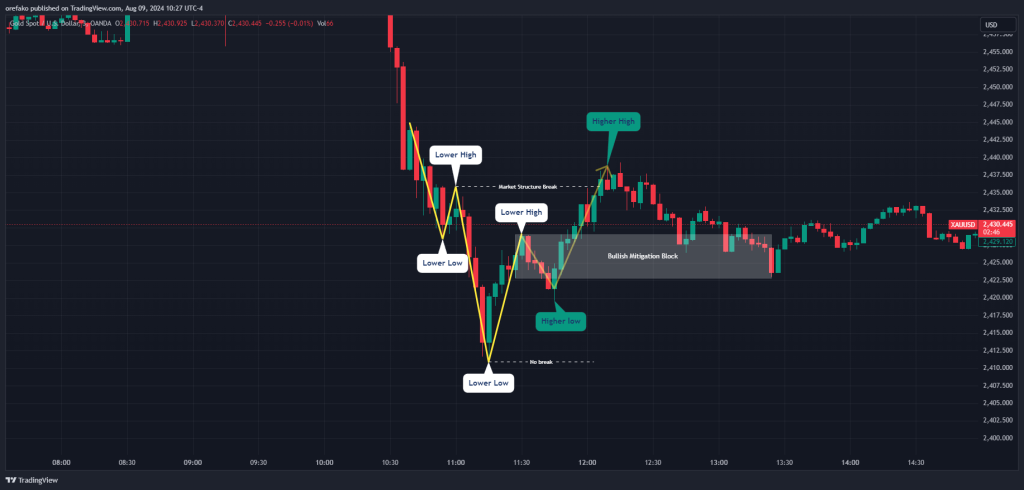 Bullish Mitigation Block