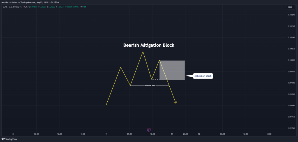 Drawing the mitigation block