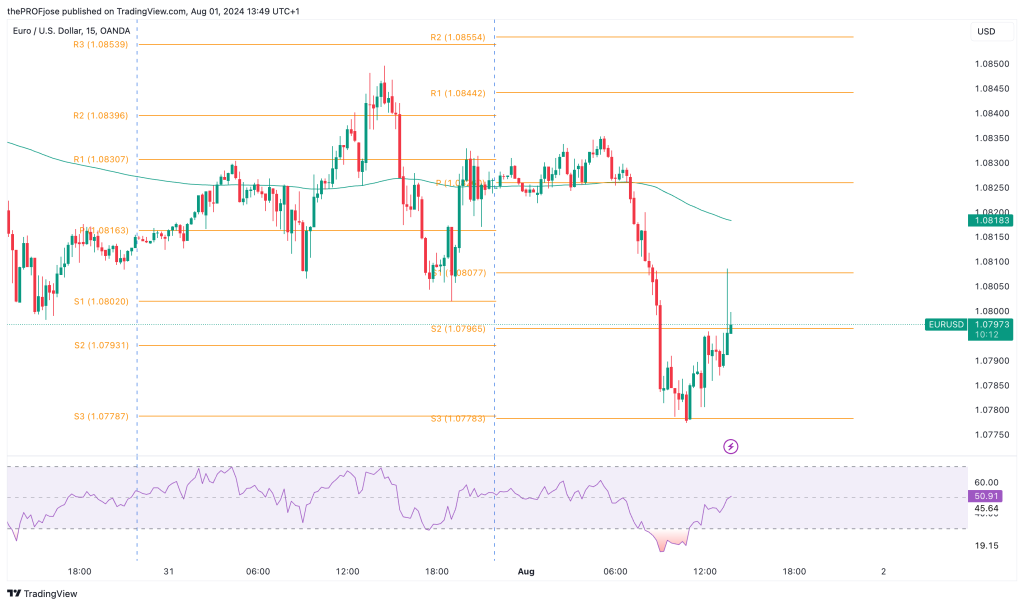 eurusd m15 chart