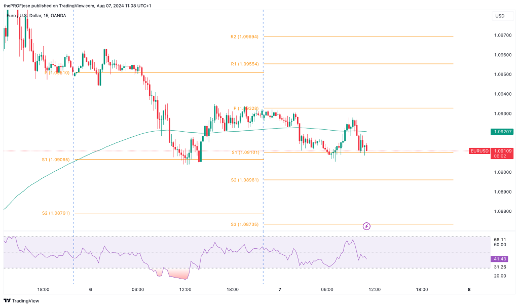 eurusd m15 chart