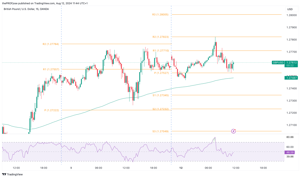 gbpusd m15 chart