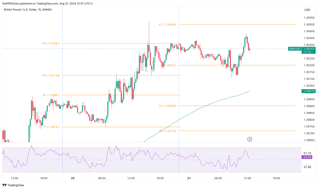 gbpusd m15 chart