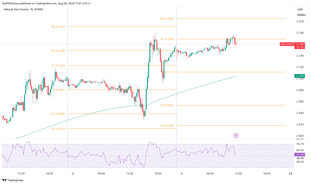 natural gas m15 chart