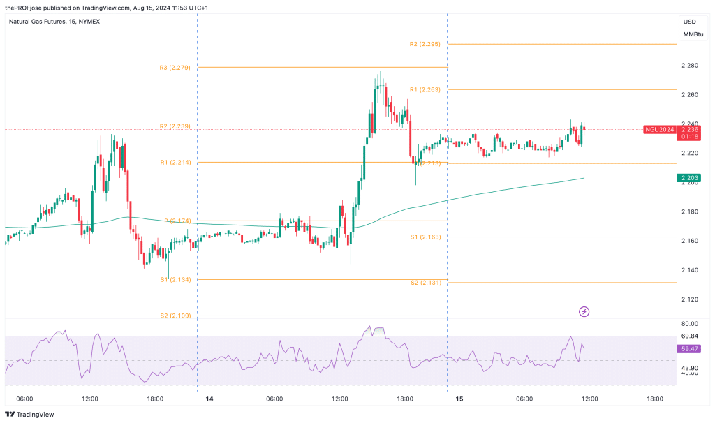 natural gas m15 chart