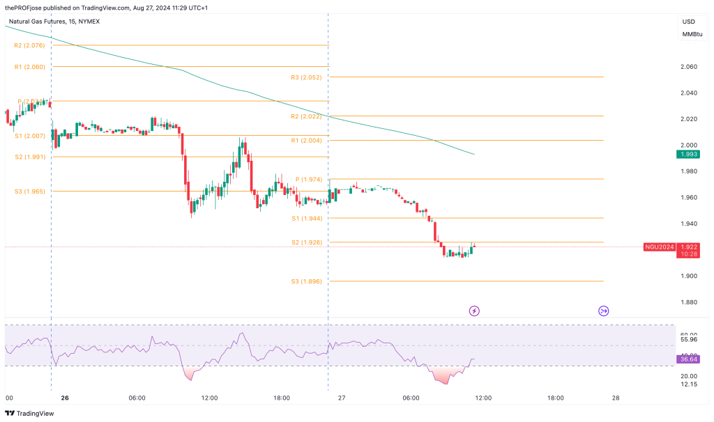 natural gas m15 chart