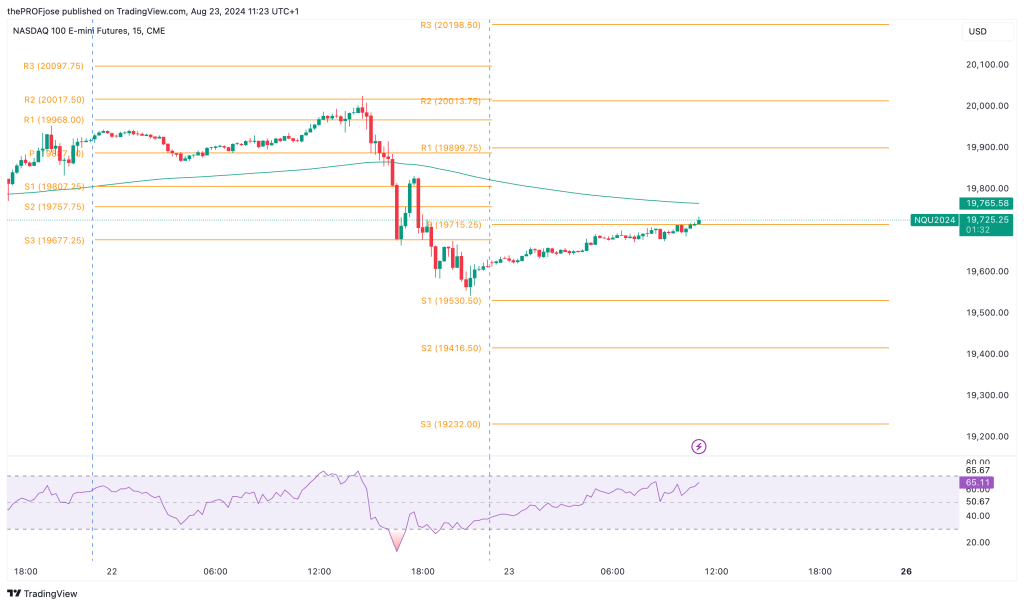 nasdaq 100 m15 chart