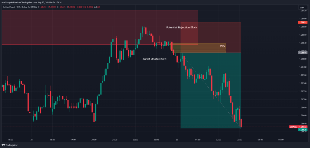 Rejection Block trading 4