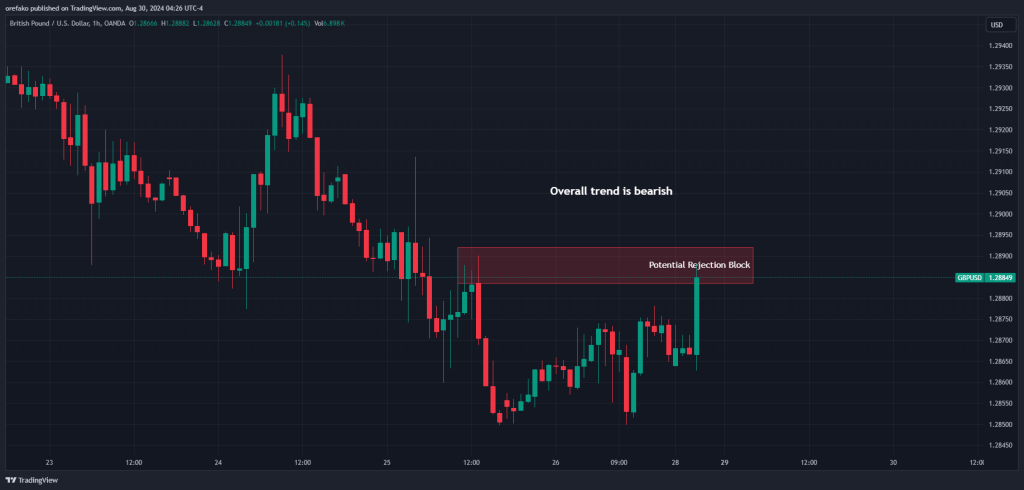 Rejection block trading 1