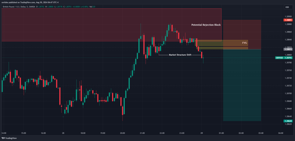 Rejection block trading 3