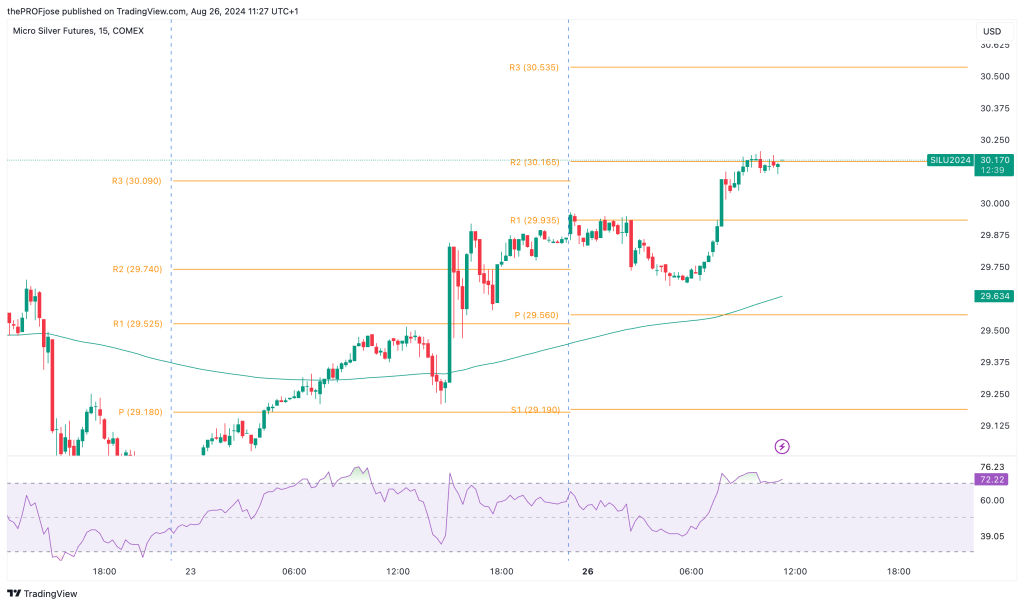 silver m15 chart