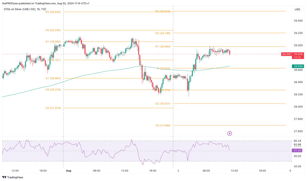 silver m15 chart