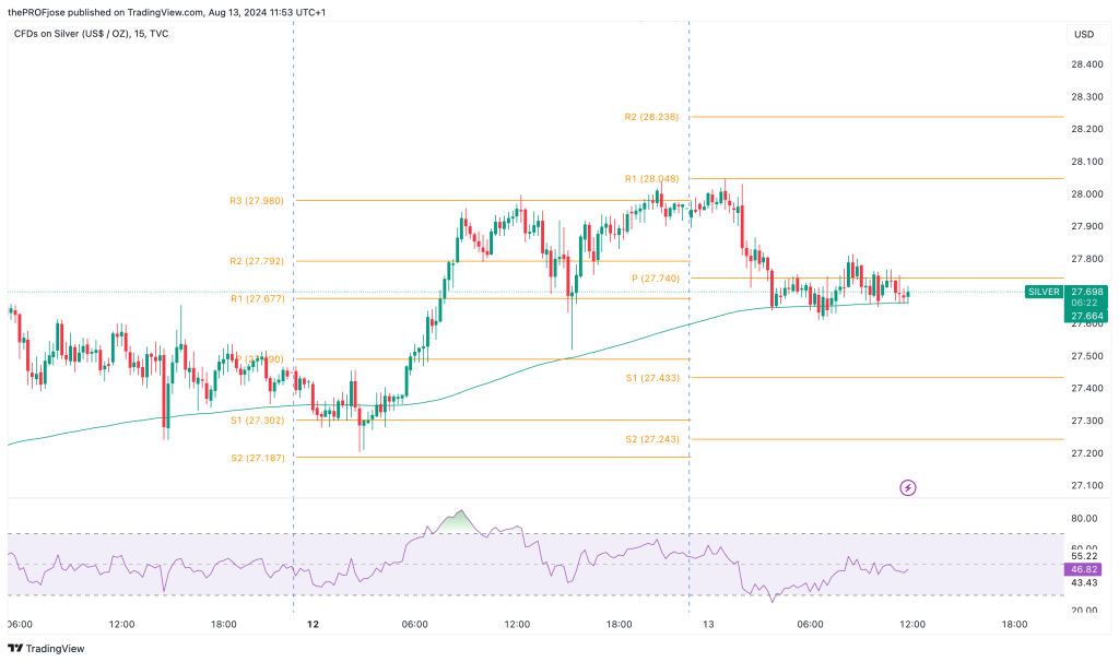 silver m15 chart