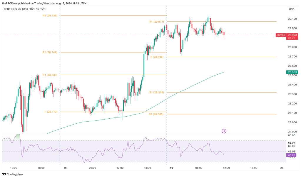 silver m15 chart