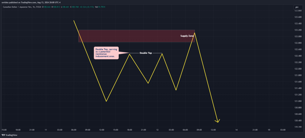 Support and Resistance Inducement