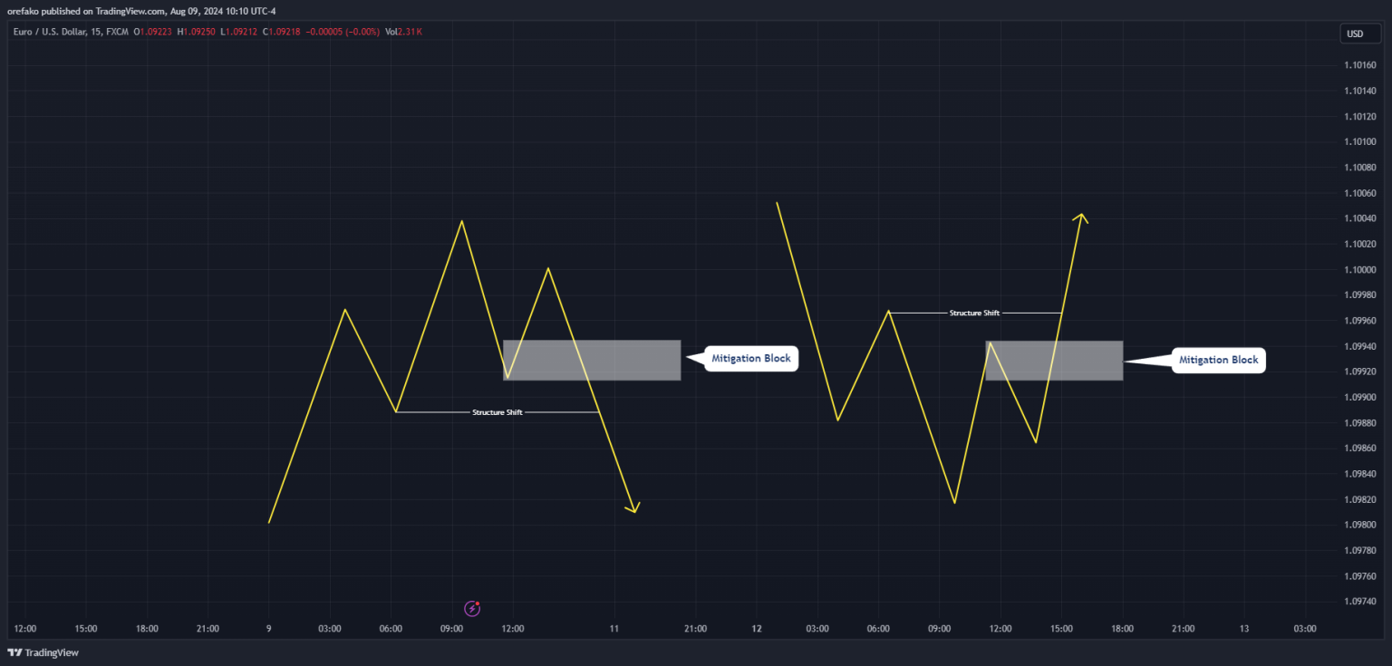 Mitigation Block ICT: What it is and How to Trade It?