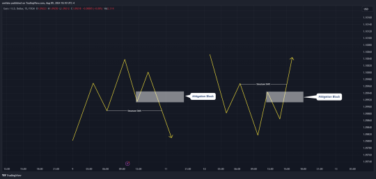 Mitigation Block ICT: What it is and How to Trade It?
