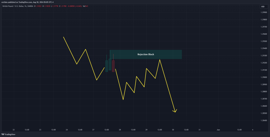 ICT Rejection Block - What It Is and How to Trade It?