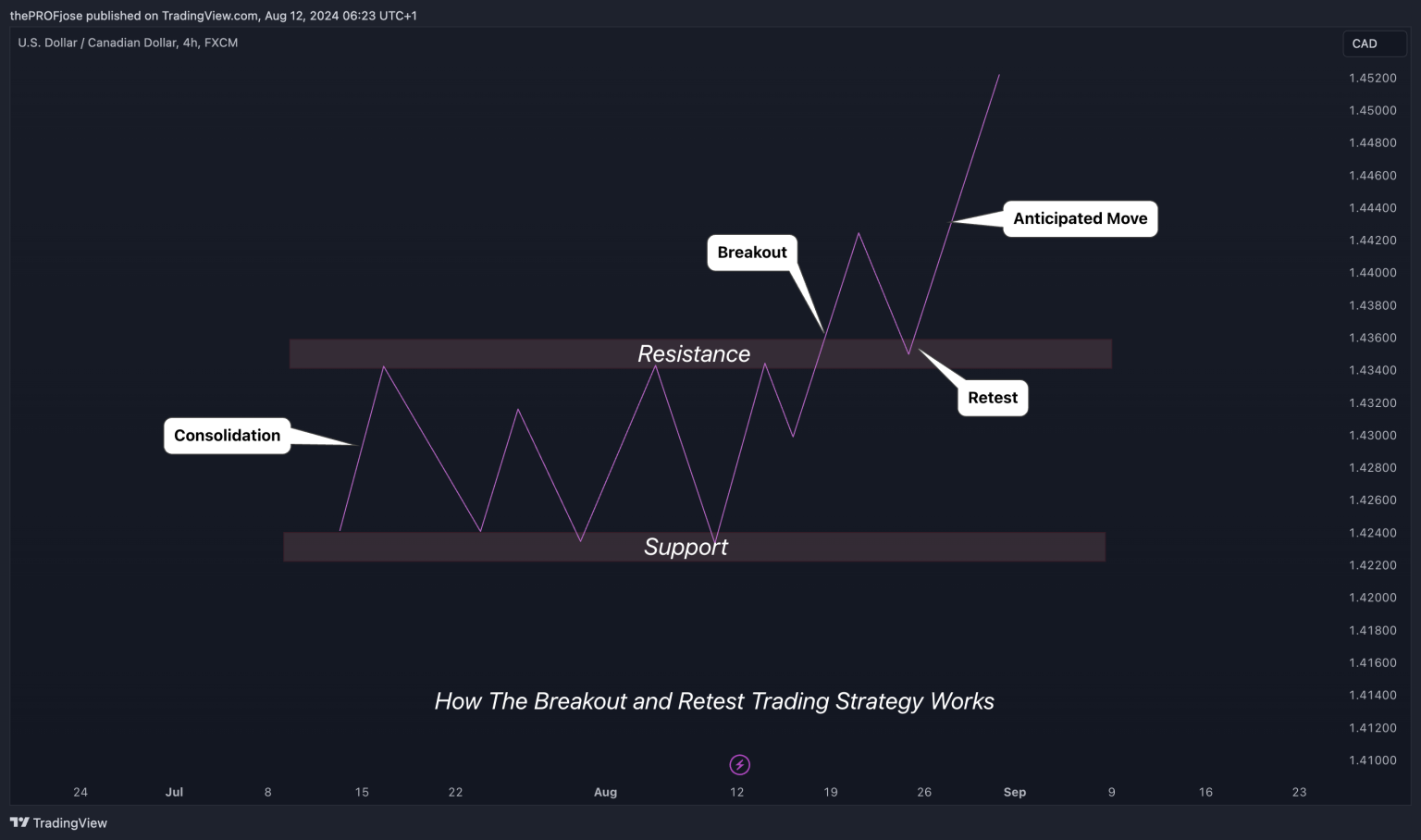 Break and Retest Trading Strategy: How to Trade It?