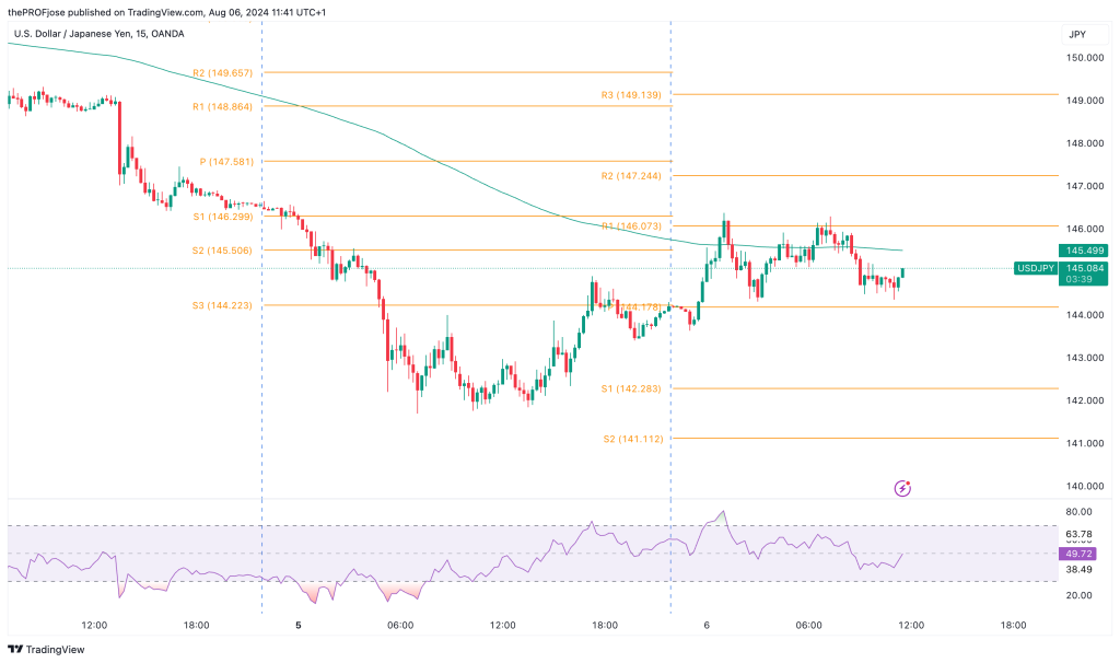 usdjpy m15 chart